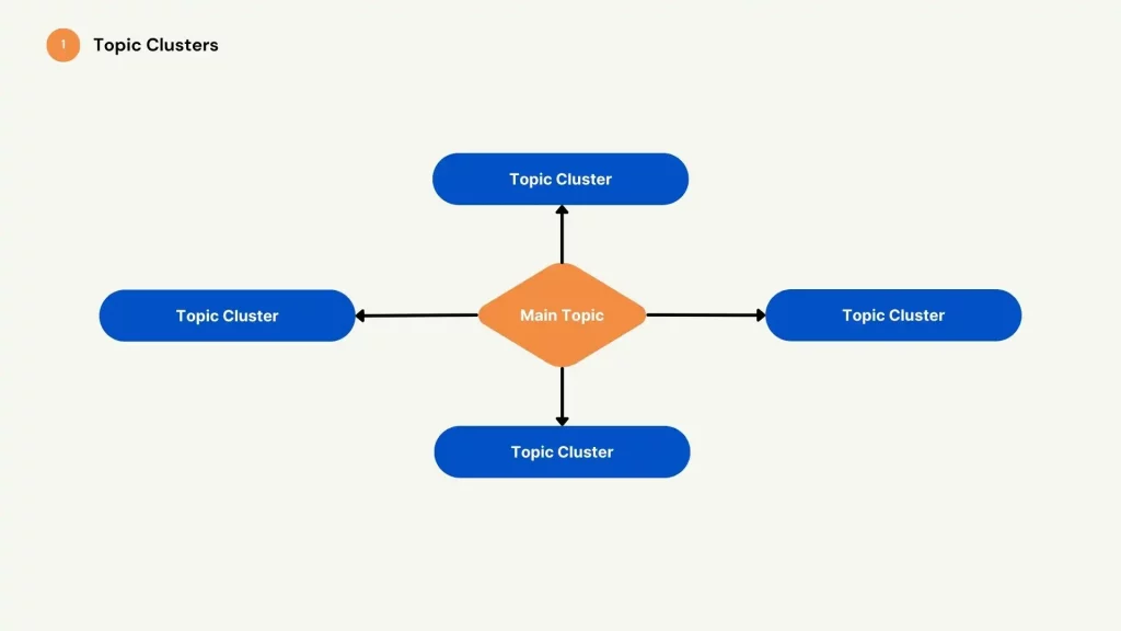 A Beginner's Guide to Lawyer SEO. SEO topic cluster illustration